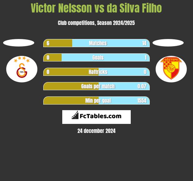 Victor Nelsson vs da Silva Filho h2h player stats