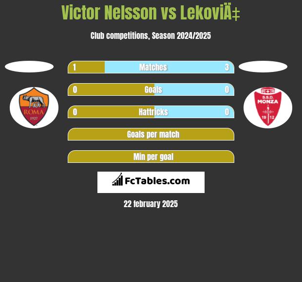 Victor Nelsson vs LekoviÄ‡ h2h player stats