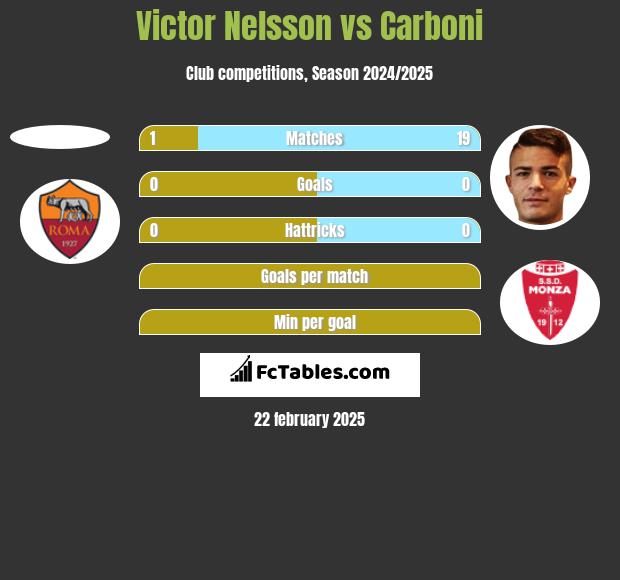 Victor Nelsson vs Carboni h2h player stats