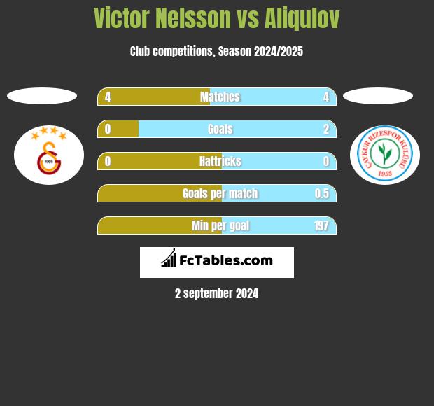 Victor Nelsson vs Aliqulov h2h player stats