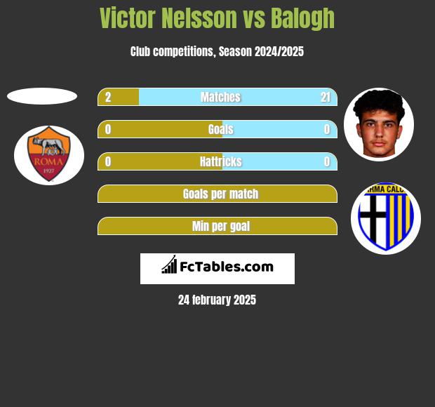 Victor Nelsson vs Balogh h2h player stats