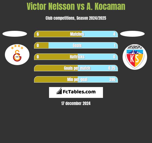 Victor Nelsson vs A. Kocaman h2h player stats