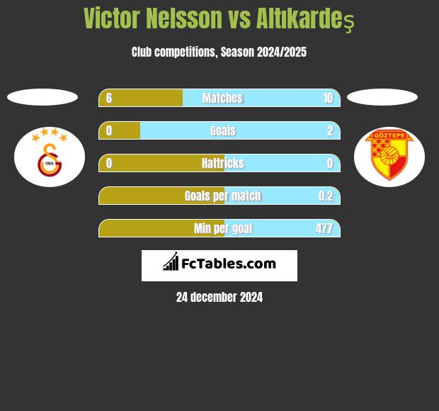 Victor Nelsson vs Altıkardeş h2h player stats