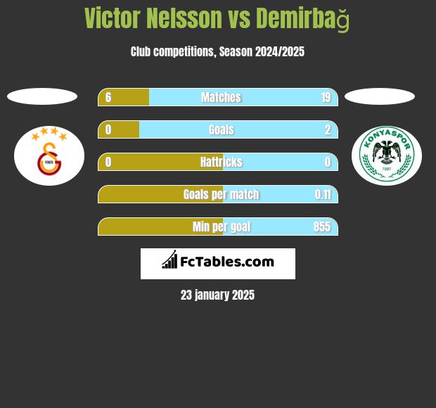 Victor Nelsson vs Demirbağ h2h player stats