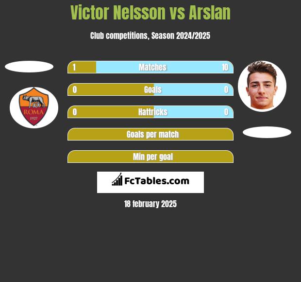 Victor Nelsson vs Arslan h2h player stats