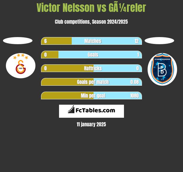 Victor Nelsson vs GÃ¼reler h2h player stats