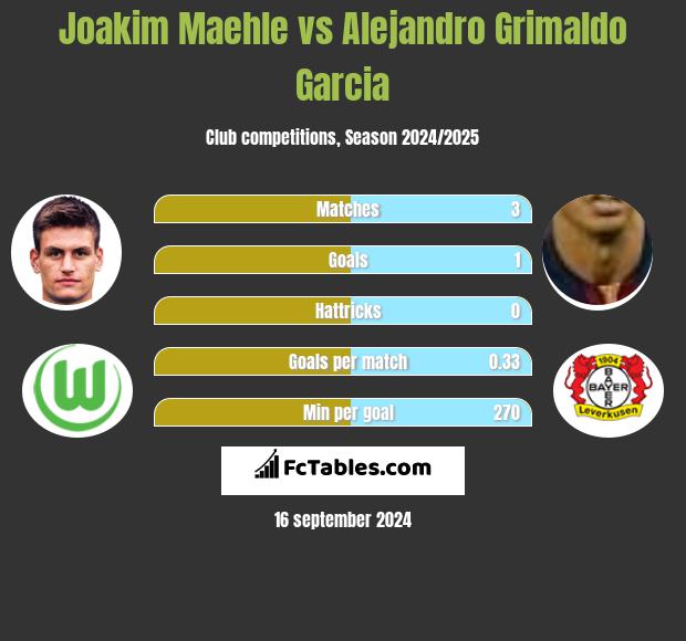 Joakim Maehle vs Alejandro Grimaldo Garcia h2h player stats