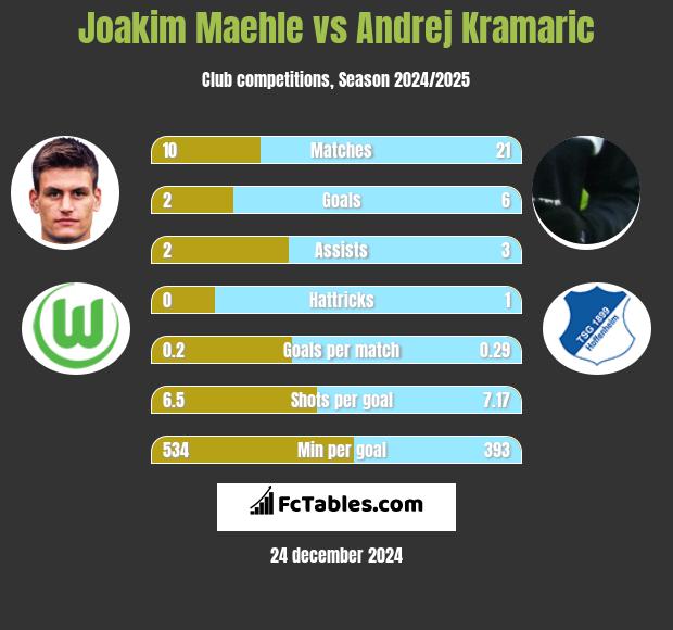 Joakim Maehle vs Andrej Kramaric h2h player stats