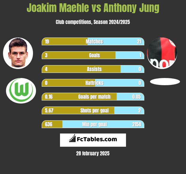 Joakim Maehle vs Anthony Jung h2h player stats