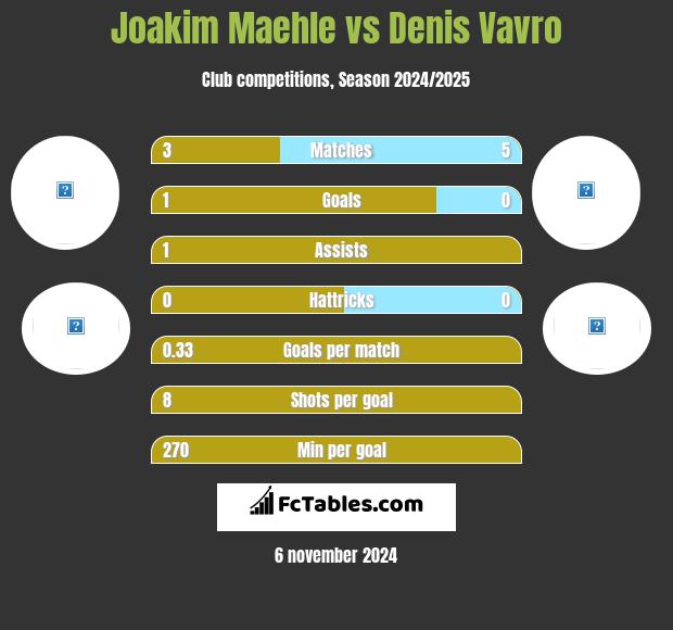 Joakim Maehle vs Denis Vavro h2h player stats