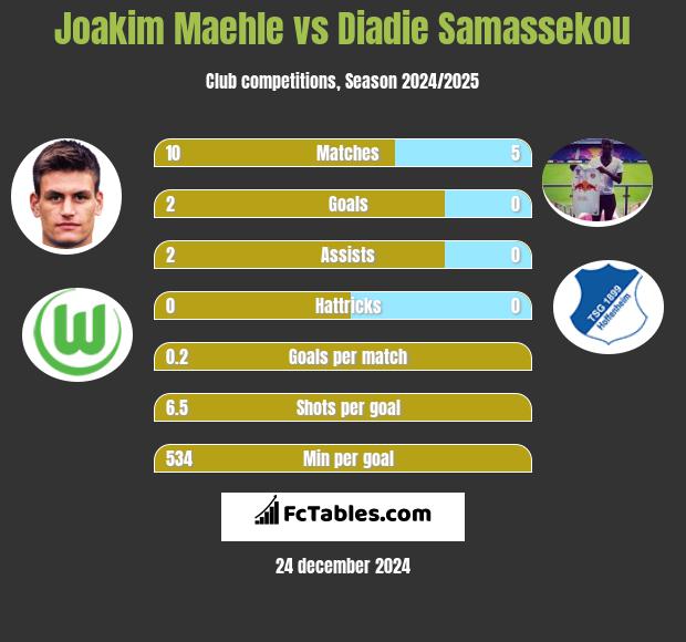 Joakim Maehle vs Diadie Samassekou h2h player stats