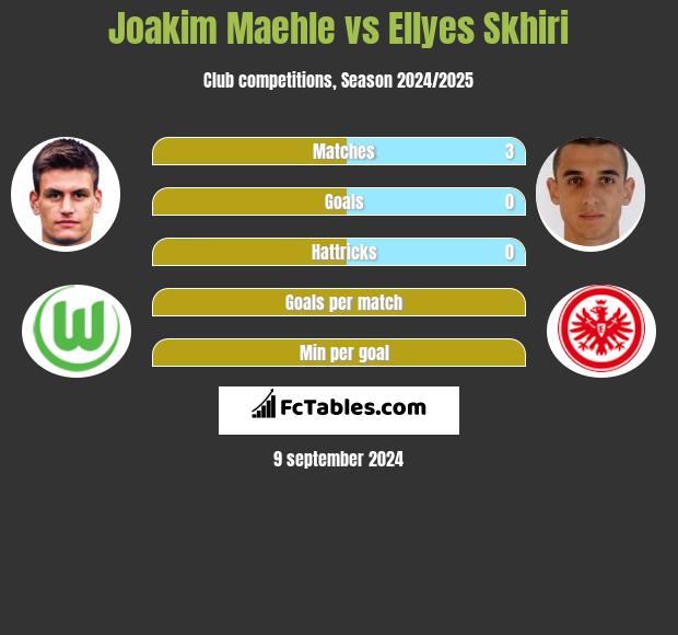 Joakim Maehle vs Ellyes Skhiri h2h player stats