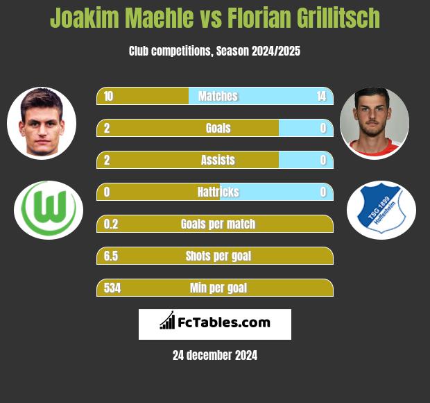 Joakim Maehle vs Florian Grillitsch h2h player stats