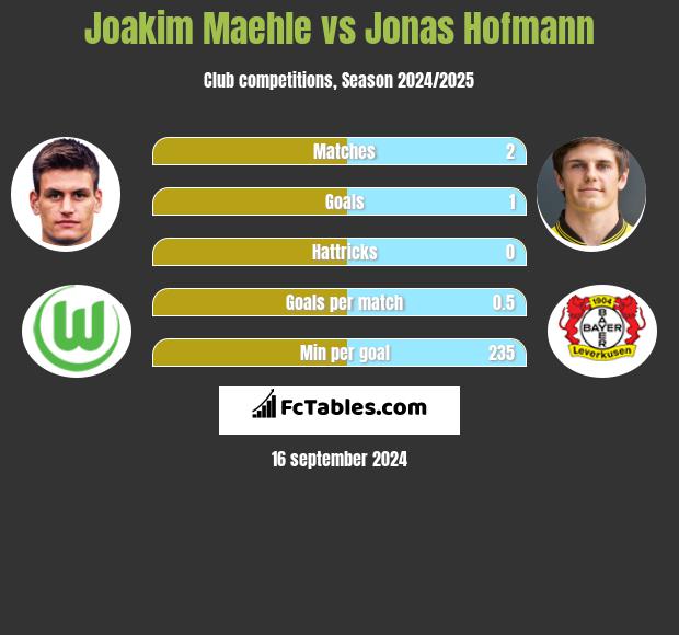 Joakim Maehle vs Jonas Hofmann h2h player stats