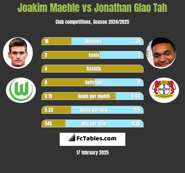 Joakim Maehle vs Jonathan Glao Tah h2h player stats