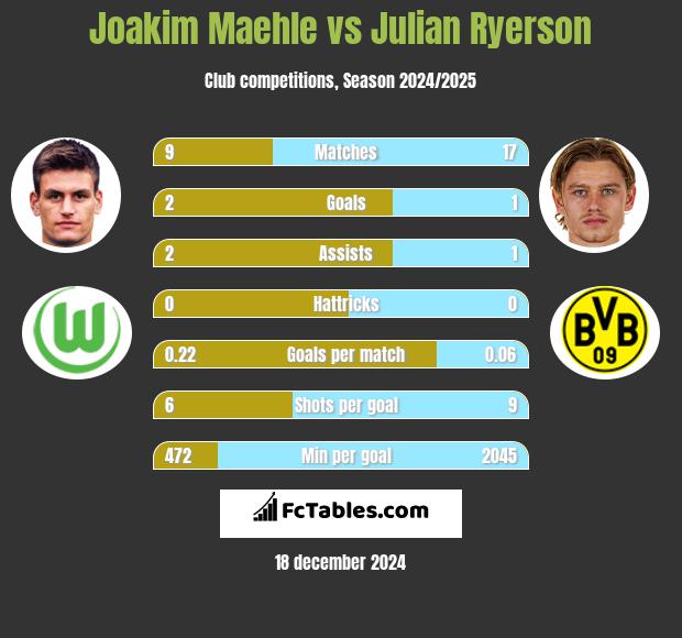 Joakim Maehle vs Julian Ryerson h2h player stats