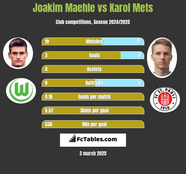 Joakim Maehle vs Karol Mets h2h player stats