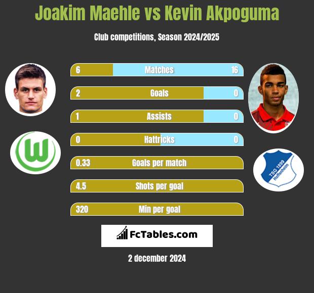 Joakim Maehle vs Kevin Akpoguma h2h player stats