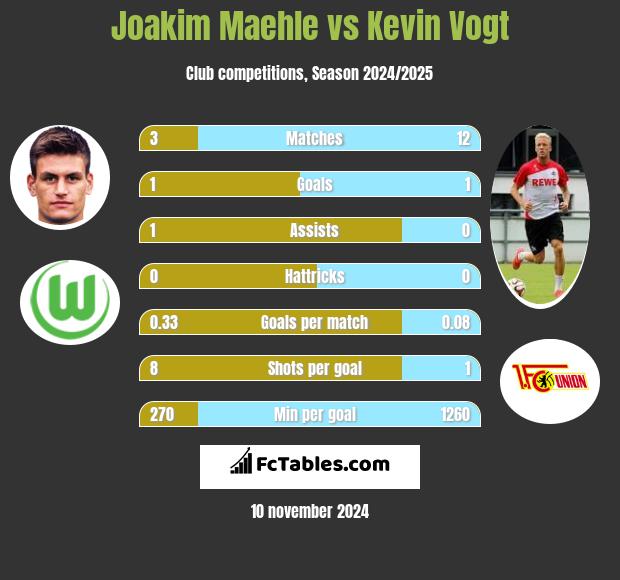 Joakim Maehle vs Kevin Vogt h2h player stats