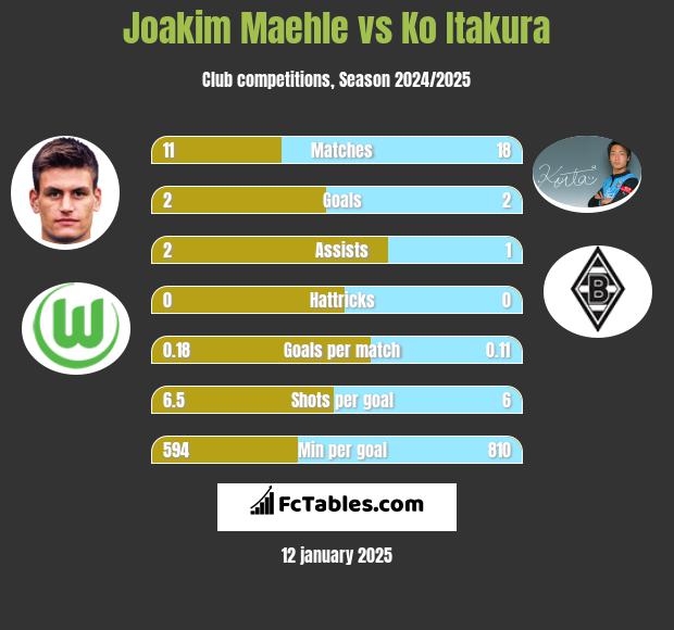 Joakim Maehle vs Ko Itakura h2h player stats