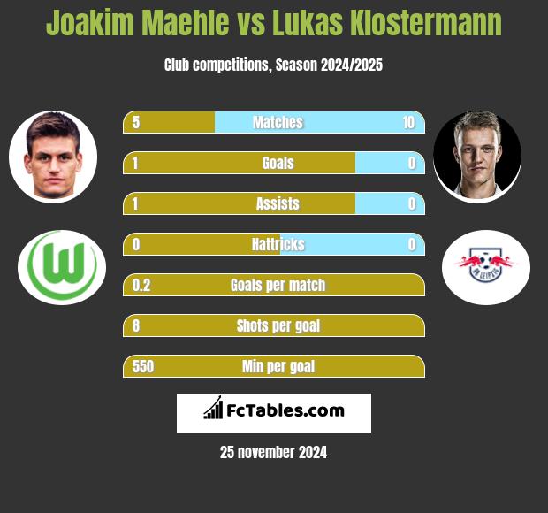 Joakim Maehle vs Lukas Klostermann h2h player stats