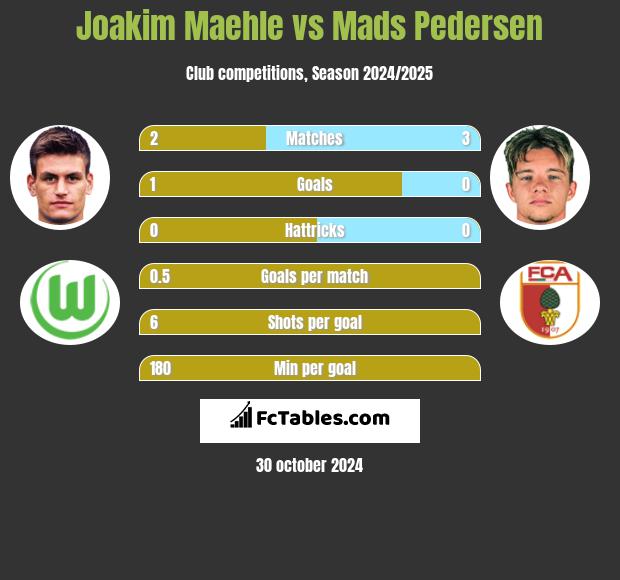 Joakim Maehle vs Mads Pedersen h2h player stats