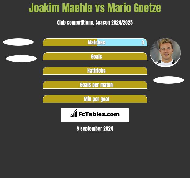 Joakim Maehle vs Mario Goetze h2h player stats