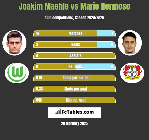 Joakim Maehle vs Mario Hermoso h2h player stats