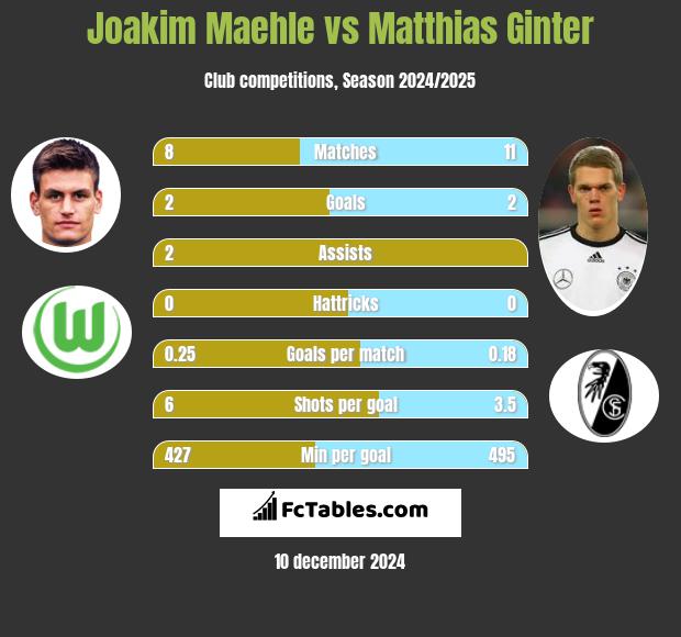 Joakim Maehle vs Matthias Ginter h2h player stats