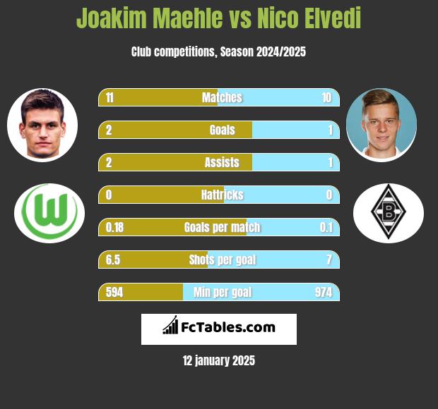 Joakim Maehle vs Nico Elvedi h2h player stats