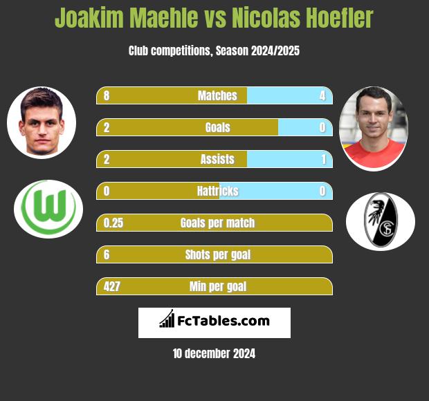 Joakim Maehle vs Nicolas Hoefler h2h player stats