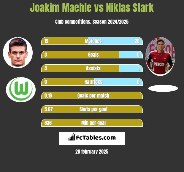 Joakim Maehle vs Niklas Stark h2h player stats