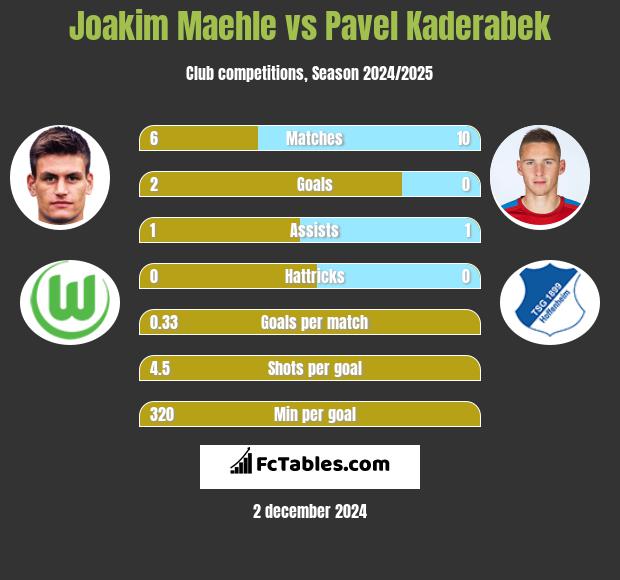 Joakim Maehle vs Pavel Kaderabek h2h player stats