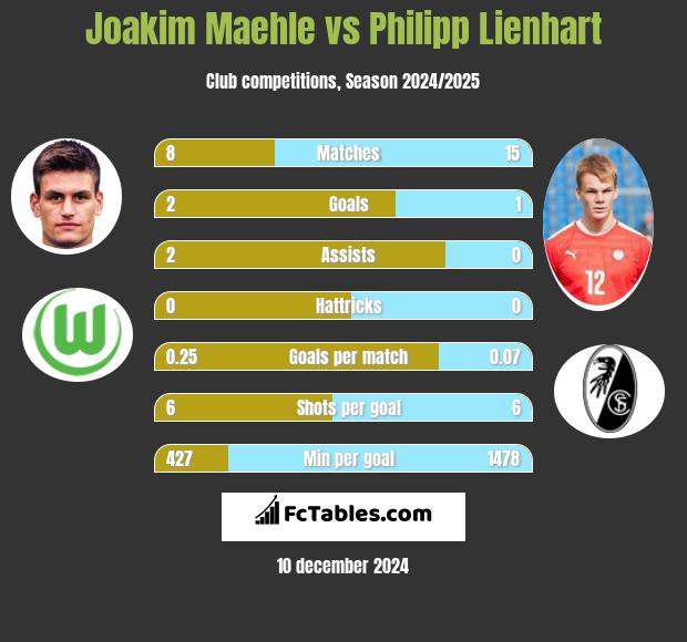 Joakim Maehle vs Philipp Lienhart h2h player stats