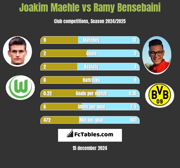 Joakim Maehle vs Ramy Bensebaini h2h player stats