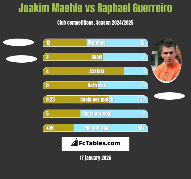 Joakim Maehle vs Raphael Guerreiro h2h player stats