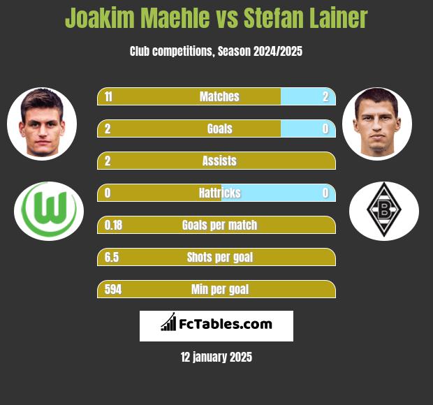 Joakim Maehle vs Stefan Lainer h2h player stats