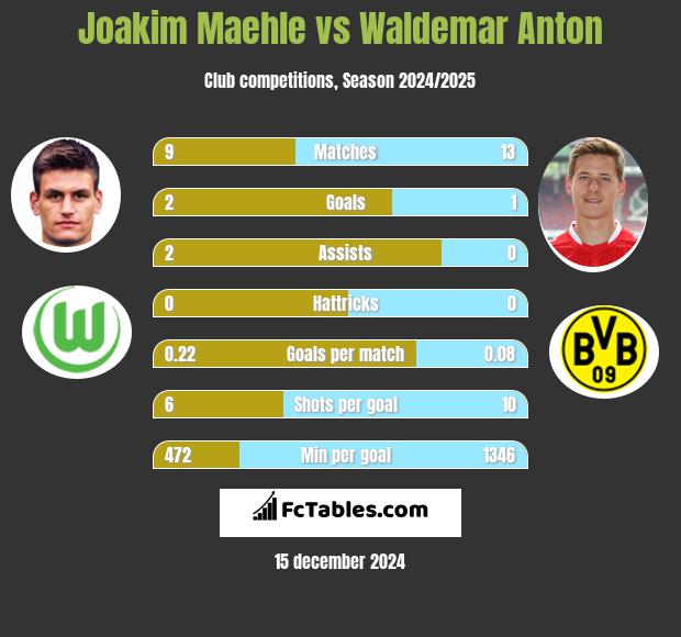 Joakim Maehle vs Waldemar Anton h2h player stats