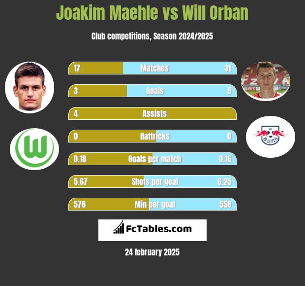 Joakim Maehle vs Will Orban h2h player stats