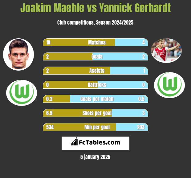 Joakim Maehle vs Yannick Gerhardt h2h player stats