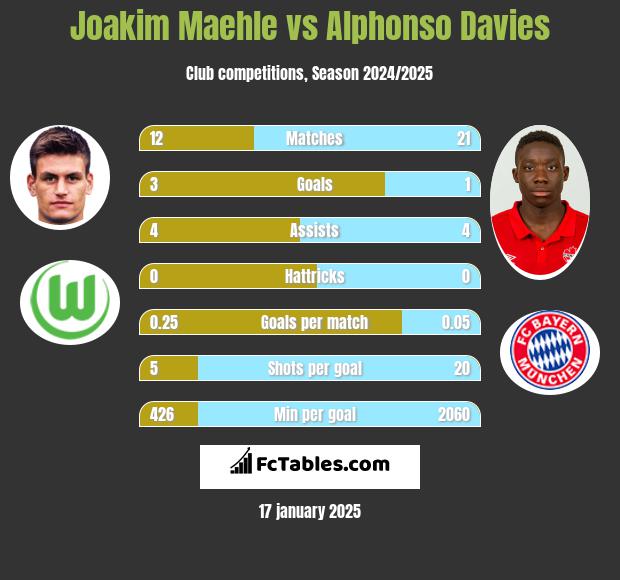 Joakim Maehle vs Alphonso Davies h2h player stats