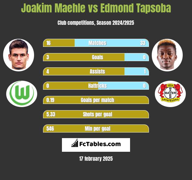 Joakim Maehle vs Edmond Tapsoba h2h player stats