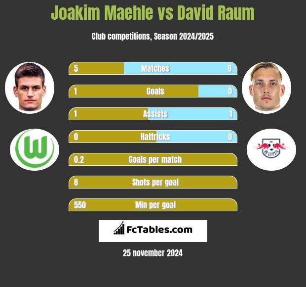 Joakim Maehle vs David Raum h2h player stats