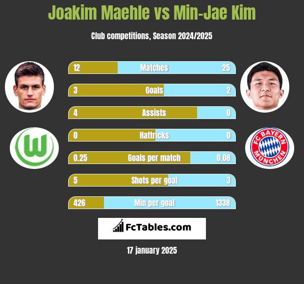 Joakim Maehle vs Min-Jae Kim h2h player stats