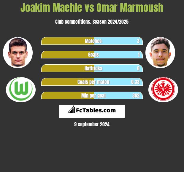 Joakim Maehle vs Omar Marmoush h2h player stats