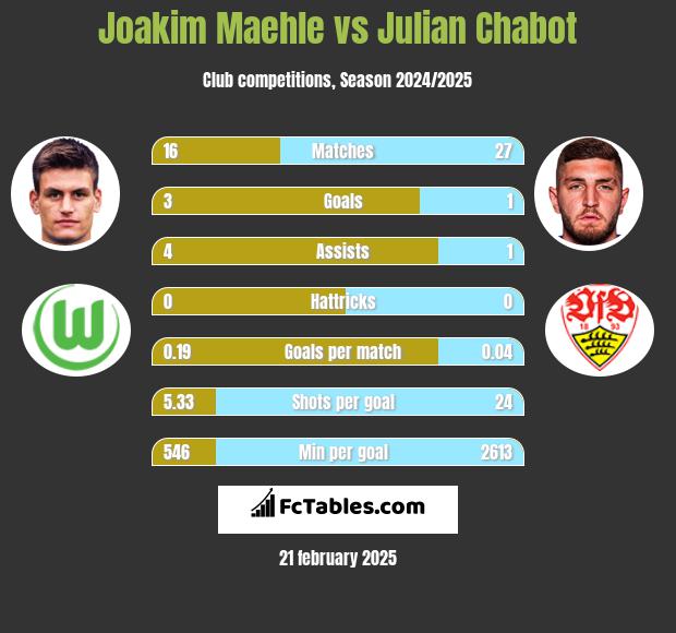 Joakim Maehle vs Julian Chabot h2h player stats