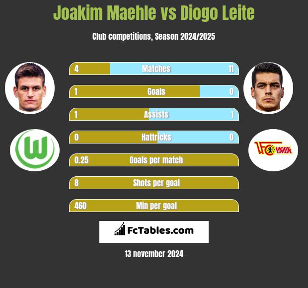 Joakim Maehle vs Diogo Leite h2h player stats