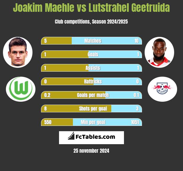 Joakim Maehle vs Lutstrahel Geetruida h2h player stats