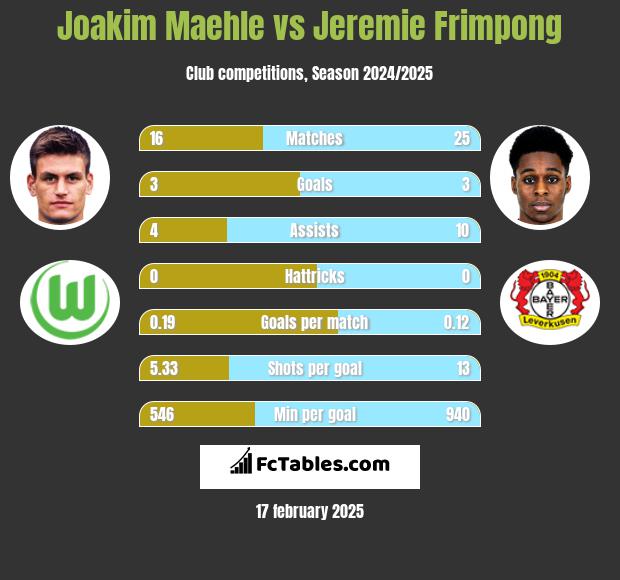 Joakim Maehle vs Jeremie Frimpong h2h player stats