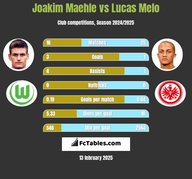 Joakim Maehle vs Lucas Melo h2h player stats